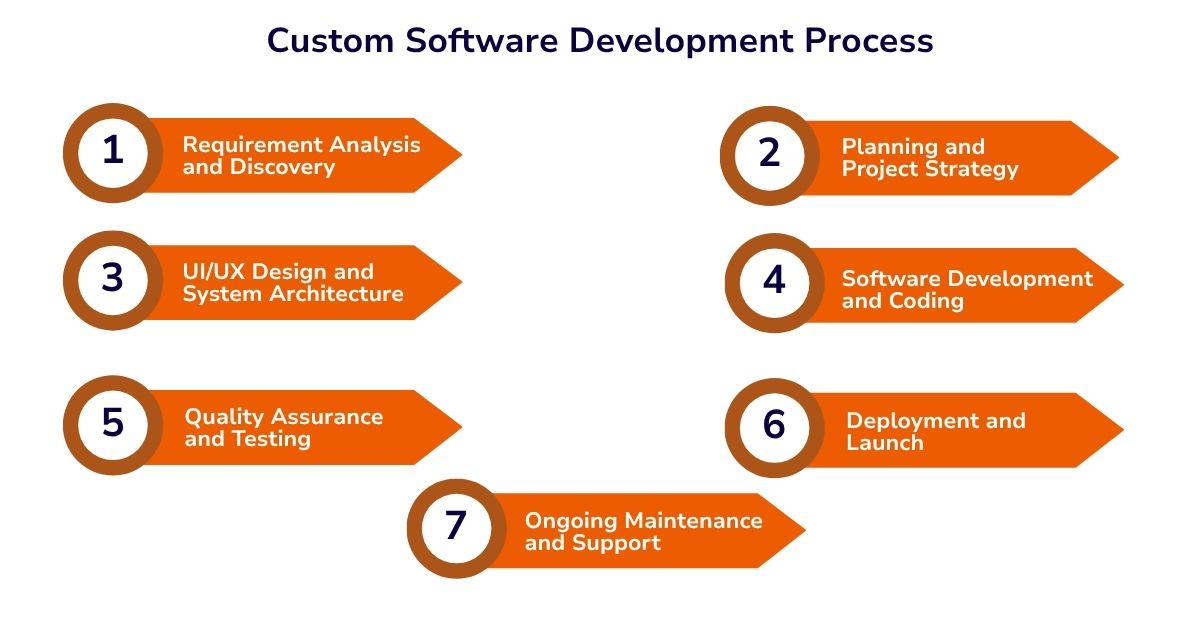 Custom Software Development steps