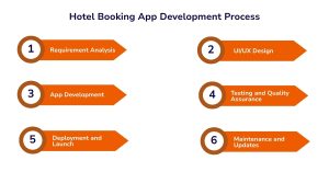 hotel mobile apps development